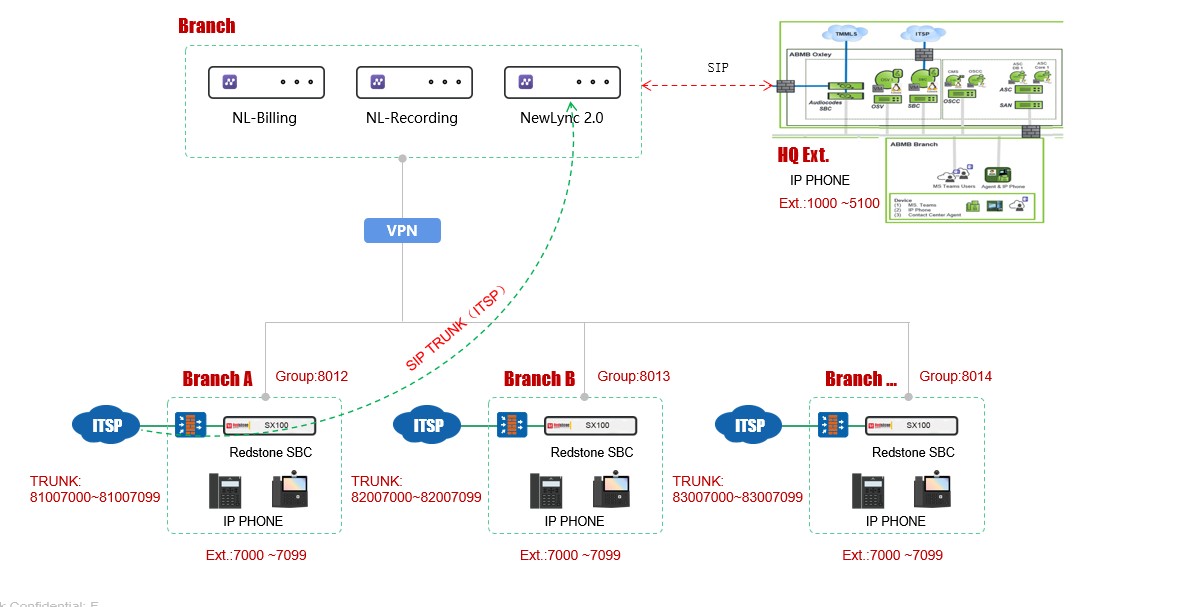 Building Secure, Compliant & Intelligent Communication Foundation for Global Financial Institutions